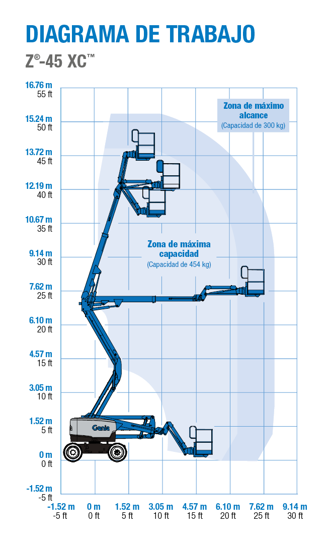 Diagrama de alcance Genie Z-45XC (45 ft)